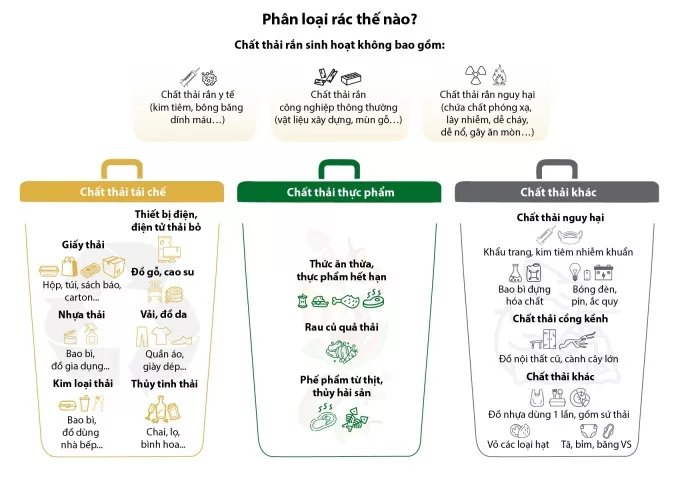 Từ 1/1/2025, người dân không phân loại rác bị phạt đến một triệu đồng